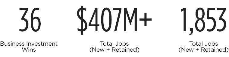 36 Business Investment Wins, $407 Million pluse Total Jobs (New and Retained), 1,853 Total Jobs (New and Retained)